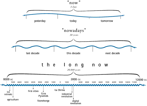 longnow-explain